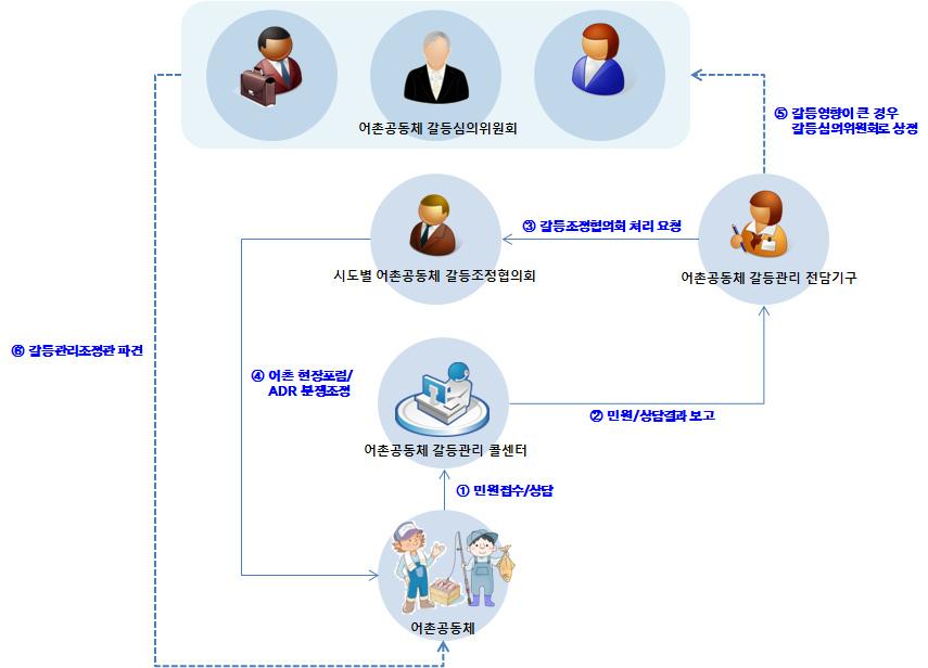 제 6 장효율적인어촌공동체갈등관리를위한추진과제 121 문제에대해전문적인상담창구가마련됨으로써갈등이반복되거나심화되는문제를조기에차단할수있다. 어촌공동체갈등관련민원인의여건에따라전화, 팩스민원, 전자민원, 서면또는대면민원에이르기까지다양한방법으로갈등문제를상담하고, 그결과에따라적합한갈등관리프로그램으로진행시키는역할을담당한다.