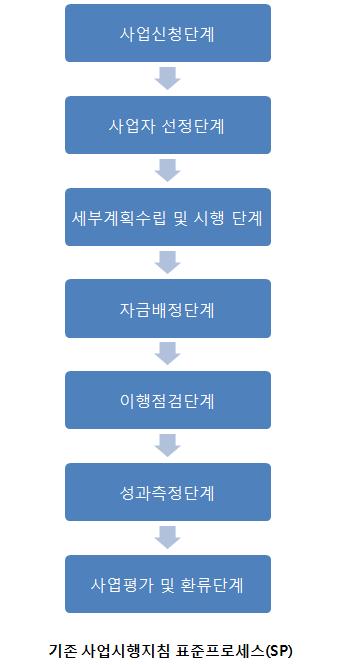 132 어촌공동체마을공동사업의갈등관리방안연구 < 그림 6-12>