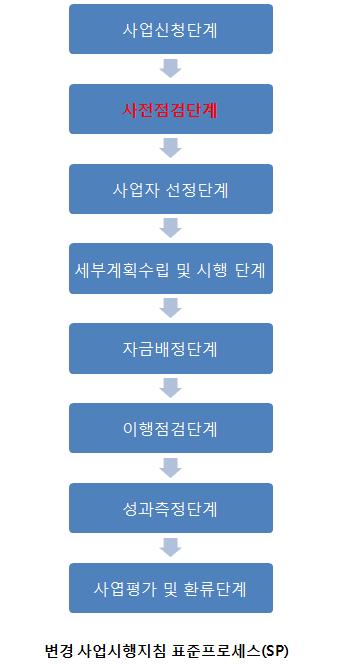 사전점검주체가갈등실태예비평가를통해해양수산부에보고하고,