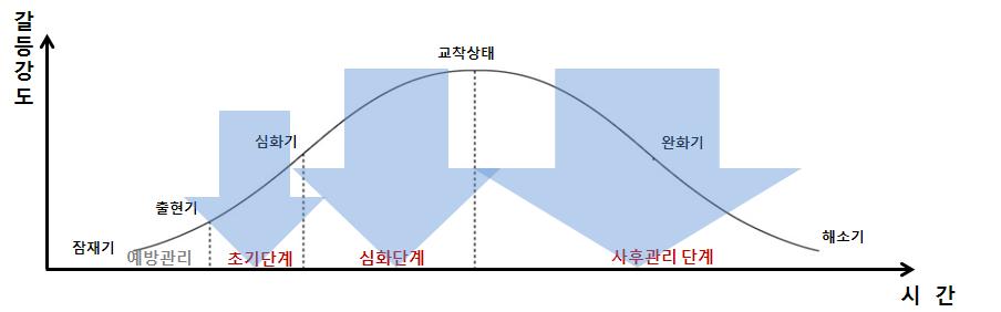 134 어촌공동체마을공동사업의갈등관리방안연구 < 그림 6-13> 갈등단계별구분 따라서갈등의초기단계는이해당사자간에갈등요소가심화되지않도록적절하게유지하면서갈등의중재, 조정이원활하게되어갈등심화단계에비교하여비교적유연하게갈등관리를시도할수있다.