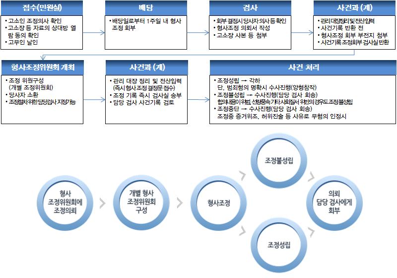 142 어촌공동체마을공동사업의갈등관리방안연구 의원만한해결을통해범죄자양산을막고자하는데취지가있다. 갈등문제로인해적절한갈등관리기제가다양하게마련되어있지못한어촌공동체의경우이해당사자간고소 고발등소송으로해결하려는특성이있어형사조정제도는극단적인갈등파국을방지하는방안이될수있다.