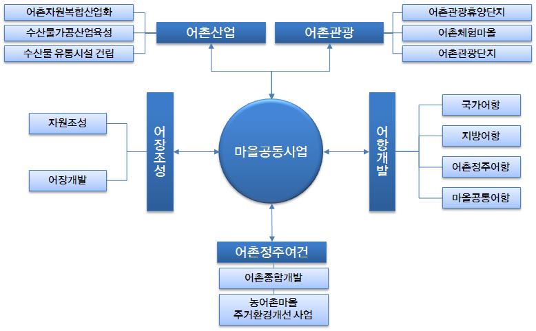 4 어촌공동체마을공동사업의갈등관리방안연구 < 그림 1-1> 연구의범위 ( 마을공동사업 ) 방법에대해서술하였다. 제2장에서는갈등관리의이론적접근으로갈등의개념, 갈등을바라보는시각과유형 특성, 갈등의진행과정과갈등관리접근등의내용을기술하였다. 제3장에서는어촌공동체갈등실태와심층사례분석을다루었다.