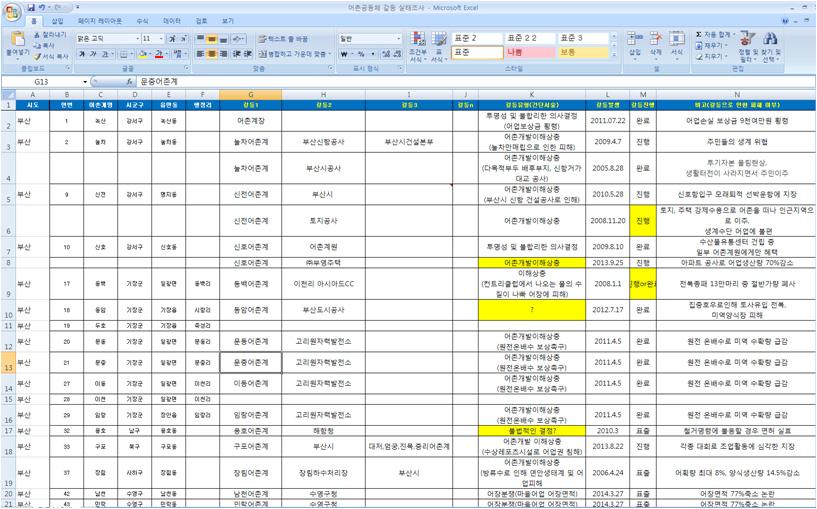 제 1 장서론 9 < 그림 1-3> GIS 를활용한공간분석방법 3) 정책자문어촌공동체마을공동사업의갈등관리는해양수산부 ( 어촌어항과, 소득복지과, 유통가공과, 수산정책과 ) 뿐만아니라지자체, 마을사업시행자 ( 한국어촌어항협회, 한국농어촌공사, 수협중앙회 ) 를대상으로의견을수렴하였다.