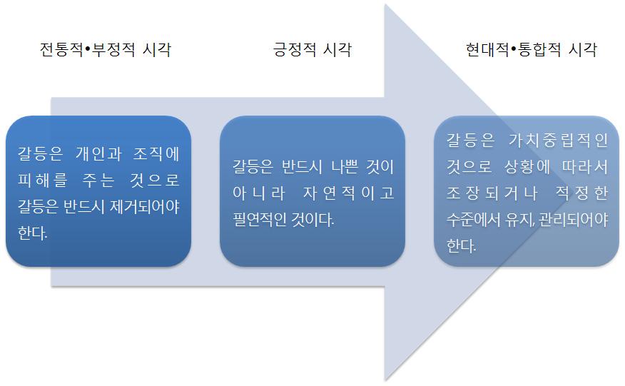 14 어촌공동체마을공동사업의갈등관리방안연구 그의갈등이론은사회가이익집단의갈등을합리적으로인정하는가에대한여부와개방적인가에따라다양성이있음을제시함으로써마르크스갈등이론과는차별성을나타내고있다. 뿐만아니라현대산업사회에서갈등집단의유형이계급이외에많이있다는것을보여줌으로써현대사회를이해하는데마르크스의이론보다훨씬설득력있다는평가를받고있다. 제2절갈등을바라보는시각과유형 특성 1.