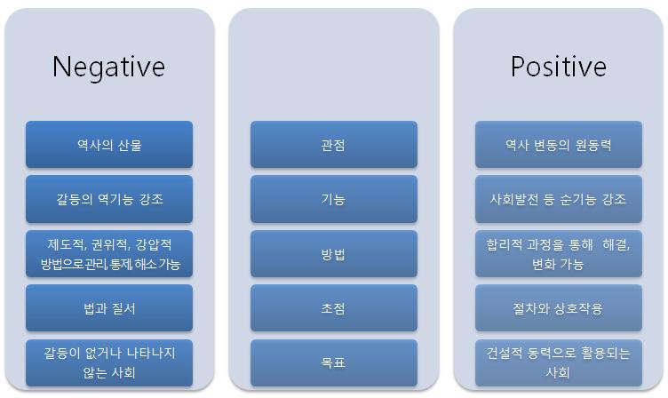 16 어촌공동체마을공동사업의갈등관리방안연구 본질적인요소로파악되어야한다. 셋째, 모든갈등이해결될수는없지만대부분관리가가능하다. 예측불가능한측면을예측가능하도록만들고바람직하고긍정적인방향으로진행될수있도록의지를갖고통제하는것이바로갈등관리의핵심이다. 넷째, 적절한갈등은조직의활력소가되고발전의원동력으로작용할수있다.