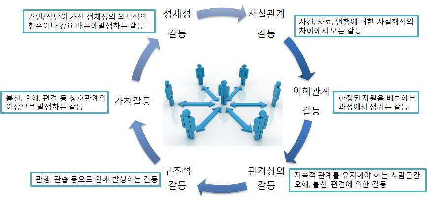 18 어촌공동체마을공동사업의갈등관리방안연구 (6) 정체성갈등 개인또는집단이가진정체성의의도적인훼손 강요때문에일어나는갈등으로인종갈등,