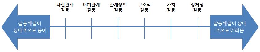 < 그림 2-3> 요인별갈등유형 요인별갈등유형에서사실관계갈등, 이해관계갈등, 관계상의갈등과같이개인,