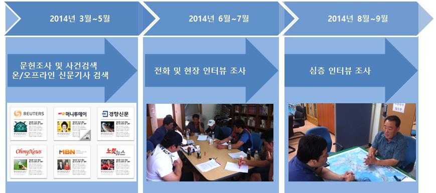 26 어촌공동체마을공동사업의갈등관리방안연구 2) 조사기간및조사방법본연구에서어촌공동체의갈등사례를조사하기위해서 2014년 3월부터 5 월까지는문헌조사를통해갈등에관한사건들을검색하고, 인터넷과신문기사를활용하여어촌공동체의갈등을검색 분류 정리하였다.