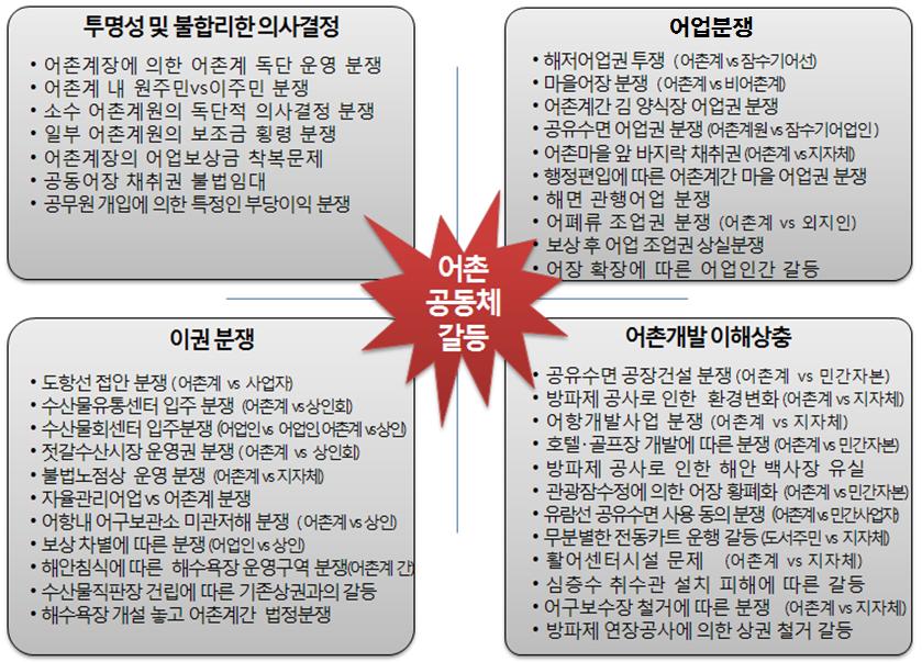 28 어촌공동체마을공동사업의갈등관리방안연구 된다. 이러한갈등은자신의이익을높이는것에만관심을가지고다른이익을추구하는것에는무관심한경우가많다. 넷째, 어촌공동체에일어나는갈등의원인으로어촌개발을둘러싼이해당사자간에문제가있다.