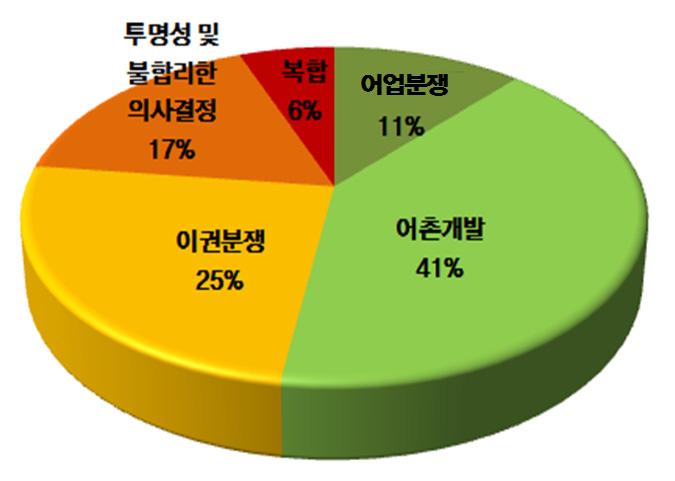 30 어촌공동체마을공동사업의갈등관리방안연구 < 그림 3-4> 갈등원인별현황 2) 갈등주체간관계구조 < 그림 3-5> 는어촌공동체갈등의당사자인갈등주체간관계구조에따라공간적으로제시한것이다.