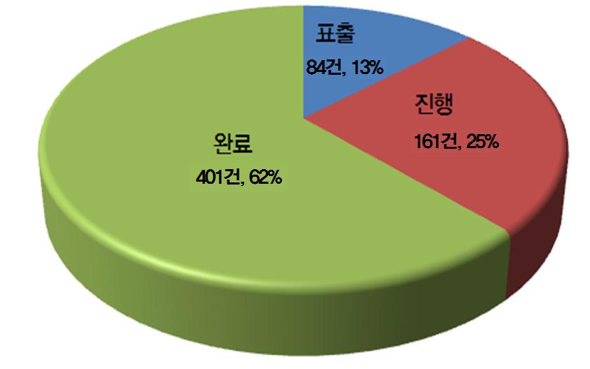 34 어촌공동체마을공동사업의갈등관리방안연구 4) 갈등진행상태 < 그림 3-9> 와같이갈등을진행상태에따라살펴보면, 총 646건의갈등가운데해결이완료된갈등은 401건 (62%) 으로나타났다. 반면갈등이진행중인것은 161건 (25%), 갈등이표출된것은 84건 (13%) 로분류되었다. 여전히진행되고있거나표출된갈등은 38% 로나타났다.