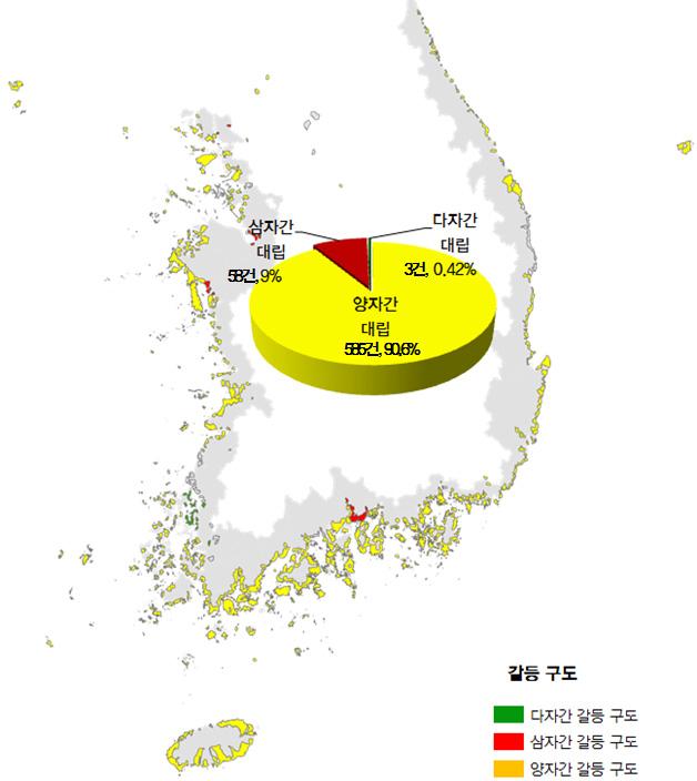 제 3 장어촌공동체의갈등실태및심층사례분석 35