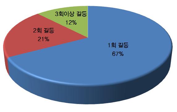 36 어촌공동체마을공동사업의갈등관리방안연구 6) 갈등빈도어촌공동체의갈등빈도를보면 < 그림 3-11> 과같이갈등이 2회표출된어촌공동체는 71개소 (21%), 3회이상갈등표출된곳도무려 42개소 (12%) 로나타났다. 특히 2회이상갈등이반복적으로나타난어촌공동체는갈등이발생한전체어촌공동체의 33% 로나타났다.