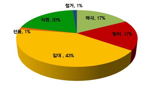 제 3 장어촌공동체의갈등실태및심층사례분석 37 < 그림 3-12> 마을공동사업을통한수익시설운영실태 자료 : 한국해양수산개발원, 어가소득증대를위한어촌유형별전략, 2009. 9 p125 내용을재구성함 마을공동사업의운영현황을공간적으로살펴보면 < 그림 3-13> 와같다.