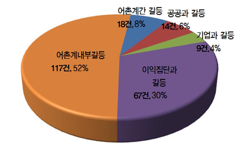 제 3 장어촌공동체의갈등실태및심층사례분석 43 받기를원하기때문에이익배분을두고작은갈등이나타난다. 책임 역할분담및이익분배문제로인한갈등문제는크게 3가지로정리해볼수있다. 첫째, 어촌공동체의구성원이마을공동사업의이익을추구하기보다개인의이익추구를우선시할때갈등이발생한다.