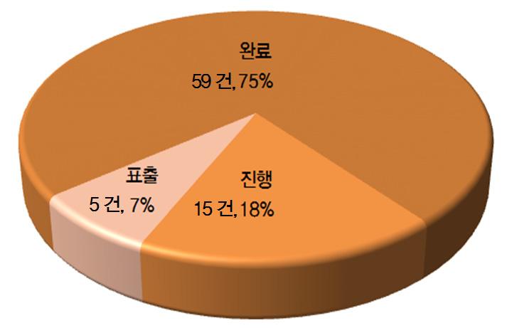 제 3 장어촌공동체의갈등실태및심층사례분석 45 < 그림 3-16> 어촌공동체마을공동사업의갈등진행현황