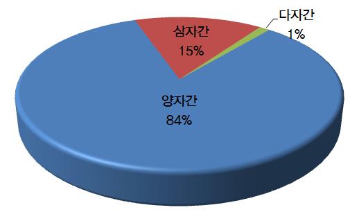 는양자간의대립구도를보이는갈등이고 16% 만이삼자간, 다자간의대립구도를나타내고있다.