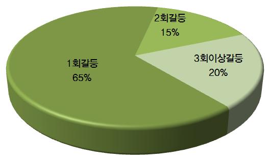 46 어촌공동체마을공동사업의갈등관리방안연구 (5) 갈등빈도어촌공동체에서마을공동사업에의해발생되는갈등빈도를살펴보면, 어촌공동체의전체갈등빈도가 3회이상인경우가전체갈등의 12% 에불과했다. 반면, 마을공동사업에서 3회이상갈등이반복되는경우가전체의 20% 로더높게나타났다. 이는마을공동사업에의해갈등이발생했을경우갈등이반복적으로나타나는경향을나타내고있다.