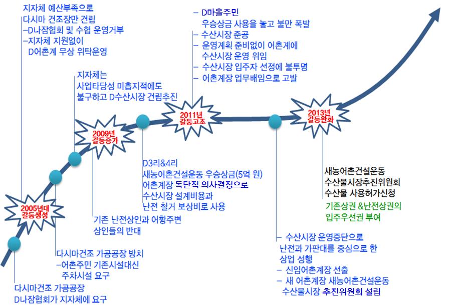 제 3 장어촌공동체의갈등실태및심층사례분석 51 D어촌계장의독단적인우승상금사용에불만을가지게되었고, 결국 D어촌계장을업무상배임으로형사고발하는사건이발생하였다.