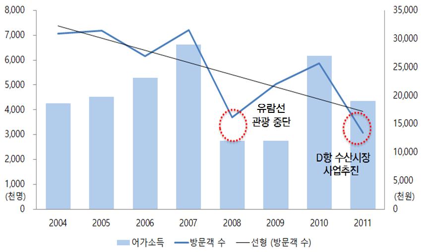 52 어촌공동체마을공동사업의갈등관리방안연구 과어촌공동체구성원간에갈등이발생했다. 또한, 군이사업추진에앞서경제성과사업주체등사업타당성에대한충분한검증이부족한상태에서마을공동사업을추진한결과어촌공동체와기존상권간갈등을유발시켰고, 적절한운영주체를선정하지못해마을공동사업에총체적문제를야기하였다.