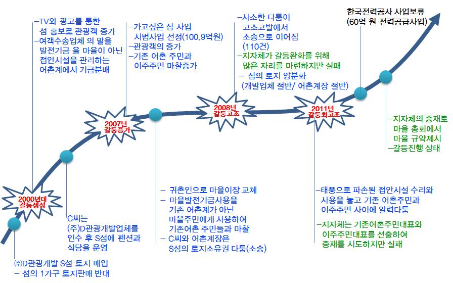 제 3 장어촌공동체의갈등실태및심층사례분석 55 이러한사소한마찰은시작으로쓰레기처리문제, 하수배출문제, 여객선접안시설의사용을놓고결국상호간에고소 고발까지이르렀고, 마찰이발생할때마다이들은소송을통해해결함으로써상황은점점악화되었다.