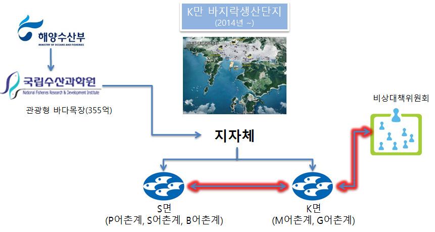 제 3 장어촌공동체의갈등실태및심층사례분석 61 마을공동사업을둘러싼어촌계간갈등은바지락생산단지의성공적인추진에한계가있을것으로전망되고있다.