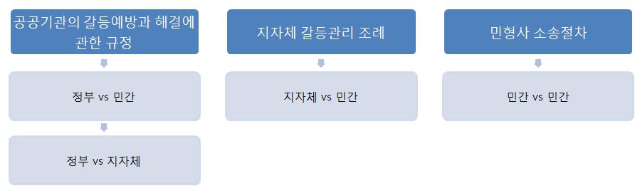 제 4 장국내외갈등관리정책동향과사례 65 에서지자체와민간또는민간간에벌어지는갈등문제는별도의지자체조례에따르거나민 형사소송절차에따르고있다.