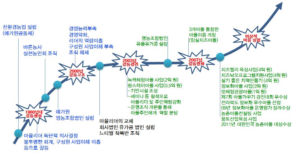 72 어촌공동체마을공동사업의갈등관리방안연구 < 그림 4-2> 임실치즈마을의마을공동사업으로인한갈등전개과정 (2) 특징임실치즈마을은마을공동사업을새롭게시작하면서기존에발생되었던갈등 분쟁등의원인들을분석하였고, 적극적으로갈등문제에대응함으로써마을공동사업의효과를최대한이끌어내고있다.