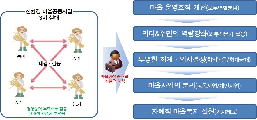 제 4 장국내외갈등관리정책동향과사례 73 < 그림 4-3>