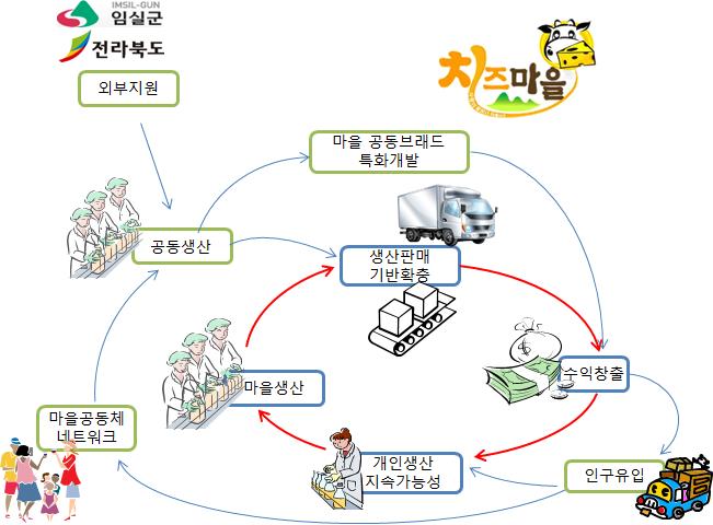 넷째, 마을공동사업은마을운영회에서직접운영 관리하도록하고,