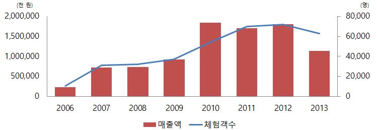 74 어촌공동체마을공동사업의갈등관리방안연구 추구하는이익을각각분리시켜마을내에서마을기업과개별기업이상생할수있는체계를만들었다. 다섯째, 마을공동사업에서얻은수익은마을복지와마을발전을위해우선적으로사용하고, 일정분의이익을분배하여마을의가치를높이도록하고있다. 이처럼임실치즈마을은갈등이발생될수있는요소를사전에예방함으로써마을발전을도모하고있다.