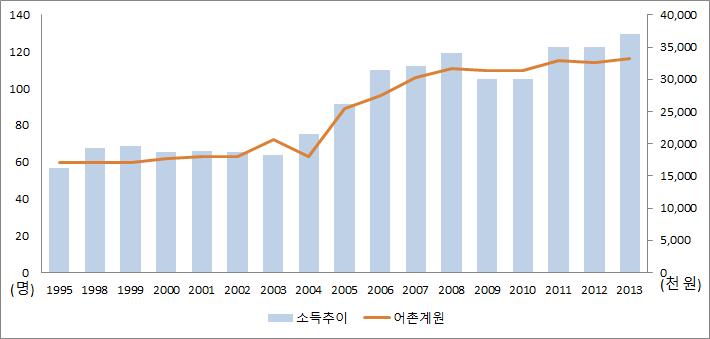 제 4 장국내외갈등관리정책동향과사례 79 확보를통해어촌공동체에내재된갈등을성공적으로관리하면서어촌체험마을사업과정보화마을사업, 클라인가르텐사업등많은마을공동사업을운영 관리하고있고, 그결과 < 그림 4-8> 과같이마을공동사업은어촌의소득증대및귀어 귀촌의증가로나타나마을발전에크게기여하는것으로분석되었다.