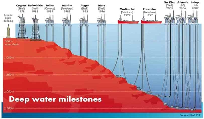 [ 그림 4-3] 해상탐사 개발기술수준 자료 : Shell 홈페이지 (www.shell.com), IEA(2005), p.67. 파이프라인수송여건변화 현재북극지역매장지에서생산된석유 가스의수송은주로파이프라인을통해서이루어지고있다. 북극해에서선박을통한수송은지역적 계절적 기술적으로큰제약을받기때문이다.