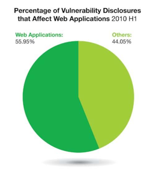 웹애플리케이션의취약성은지속적으로증가 2010년상반기에발견된보안문제점중약 % 56