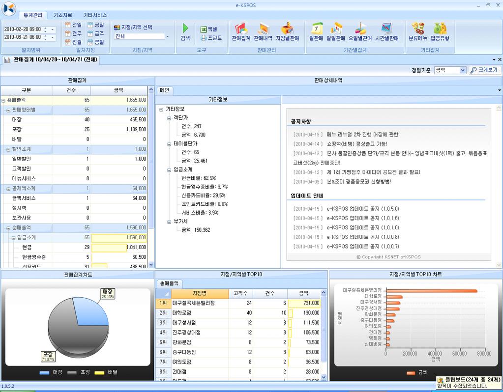 4. POS 와 ASP 솔루션연동방법 ( 판매집계 ) 총매출액, 입금, 할인, 공제, 부가세등을포함하는종합적인매출정보를확인 최초 e-kspos 로그인후접속시생성되는통계관리이며, 일자범위를지정후 [ 검색 ] 버튼클릭시내용이갱신됨 7 1.