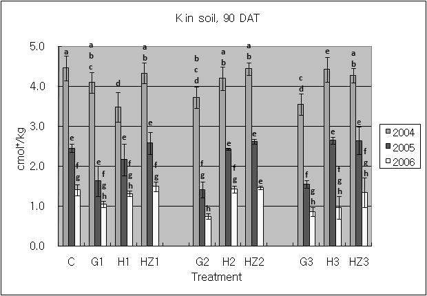 324 백승화 이상욱 김대근 허종욱 김성조 Fig. 1. Exchangeable K + concentration in the soil treated 화왕겨 + zeolite 순으로토양중 Na 함량이낮아지는경향이 었다.