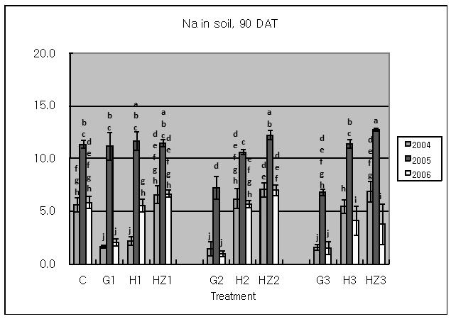 만경미사질양토 60 DAT에서의 Mg 함량은처리수준및 Fig. 2. Exchangeable Na + concentration in the soil treated 종류에따른년도별변화를예측하기어려웠다.