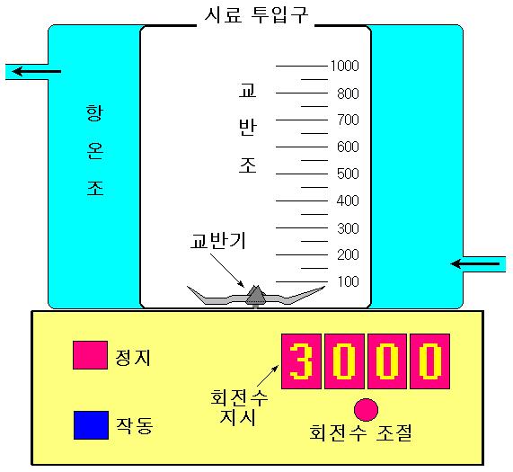 EL303. 주방용세제 4 3) 교반조 내경 90 mm ± 2 mm 인원형의것으로열전도도가좋은유리재질 4) 오염물 < 그림 > 시험장치예 대두유와우지 ( 각각대한약전에규정하는것 ) 를 1:1 의무게비로혼합한것을사용 하며, 실험하는동안에는 40 ± 5 의물중탕으로대두유와우지가혼합된액 상상태로유지시킨다.