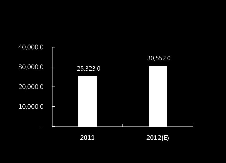 2012 매출, 신규수주목표 매출 ( 십억원 ) 매출 ( 십억원 ) +10.2 2011 2012(E) 전년비 조선 9,487.2 10,005.0 5.5% 해양 3,729.3 4,390.0 17.7% 플랜트 2,760.9 2,006.9-27.3% 엔짂기계 3,095.7 3,667.2 18.5% 전기전자 2,318.9 3,090.0 33.