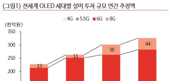 디스플레이산업성장 Driver OLED