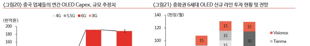 OLED 산업내중국급부상 18 조원 14 만장 최근중국디스플레이업체들은 10.5 세대 LCD Fab.