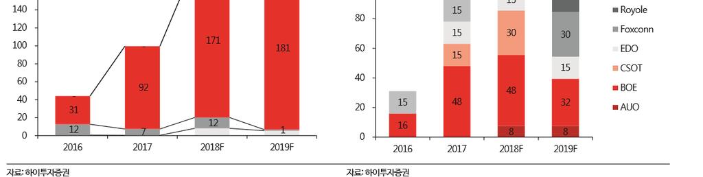 을포함하여새로운생산라인을적극적으로확대 특히 BOE, CSOT, Tianma, EverDisplay, Visionox, Royole 등의