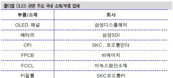 OLED 산업미래성장동력급부상 폴더블 OLED 는삼성전자스마트폰사업에신성장동력 2019년삼성전자의폴더블 OLED 스마트폰의상용화로