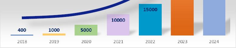 2020 Anticipated start of ramp of N5 Logic volume