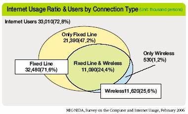 한국의인터넷발전 유선가입자 : 23 million (Nov. 2006) Cellular : 40 million Wireless Internet : 38.8 M 