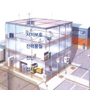 노이즈진단및분석엔지니어링 다양한환경의노이즈및이상신호를체계적으로측정분석하여문제점을해결하는솔루션입니다. SH 는유입 발생 전도 전파되는노이즈의진단분석엔지니어링, 노이즈전류와과도서지의효과적처리를위한접지엔지니어링, 낙뢰및서지보호의피뢰엔지니어링, 최상의전력및에너지운용환경을위한 PQ 엔지니어링분야로이루어집니다.