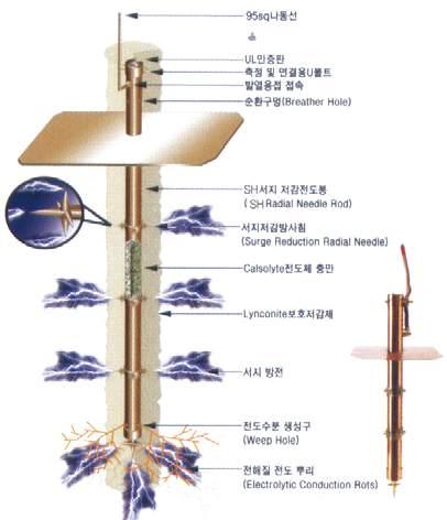 SH 서지저감방사침접지봉 제품특징 Feature SH접지시스템은고전도의강알칼리성광물질을활용하여토양으로부터전도성수분을자체적으로생성공급함으로써접지성능과수명을획기적으로개선한제품으로, 전식과부식방지, 뇌전류및서지의완전방전, 접지전위의탁월한저감효과등최상의품질을제공하는접지시스템입니다.