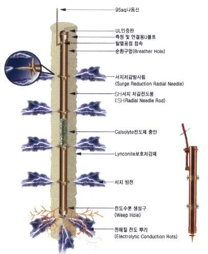 또한 SH접지봉표면및하부에서지저감방사침을부착하여낙뢰및서지를신속하고안전하게방전시켜설비의손상을최소화함으로써, 고집적화된제어설비, 초고속대용량의통신및전산설비, 그리고전력시스템을보호해주는최고성능의접지시스템입니다.