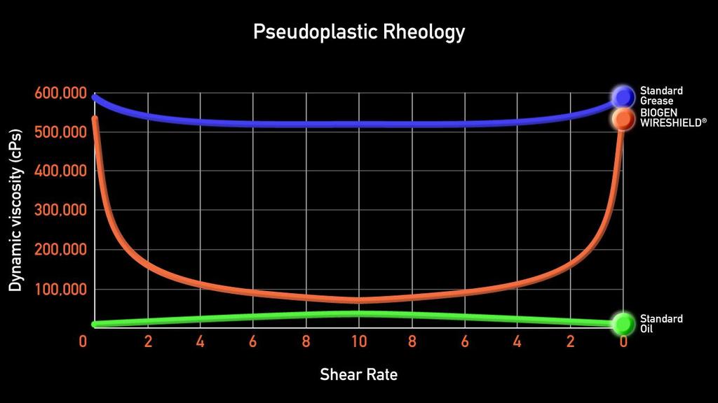 BIOGEN WIRESHIELD - pseudoplastic BIOGEN WIRESHIELD 점도는처음에는
