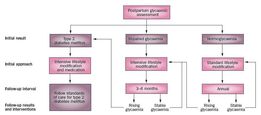 Management of women with prior GDM